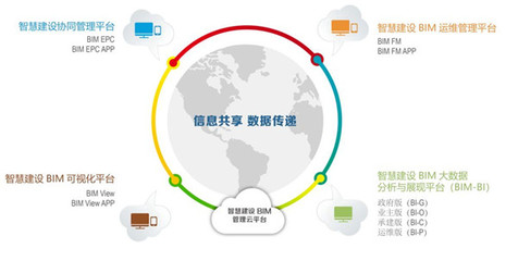 BIM技術(shù)的集成應(yīng)用及其信息技術(shù)開(kāi)發(fā)