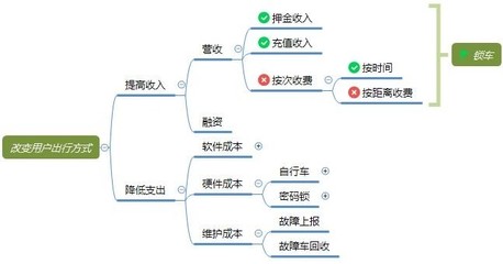 從摩拜與ofo的鎖具之爭，看產品從0到1時的需求取舍策略
